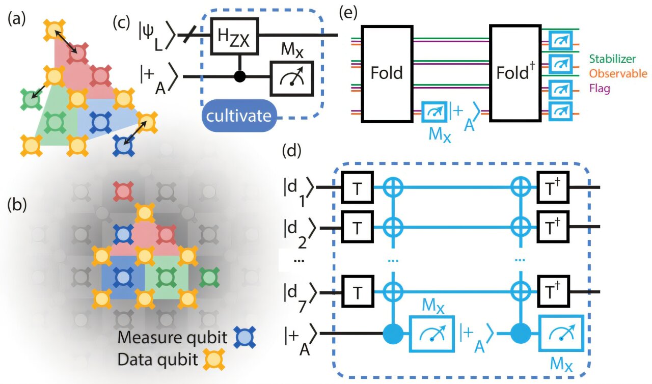 Quantum computing's fragile future takes a step forward with improved error correction